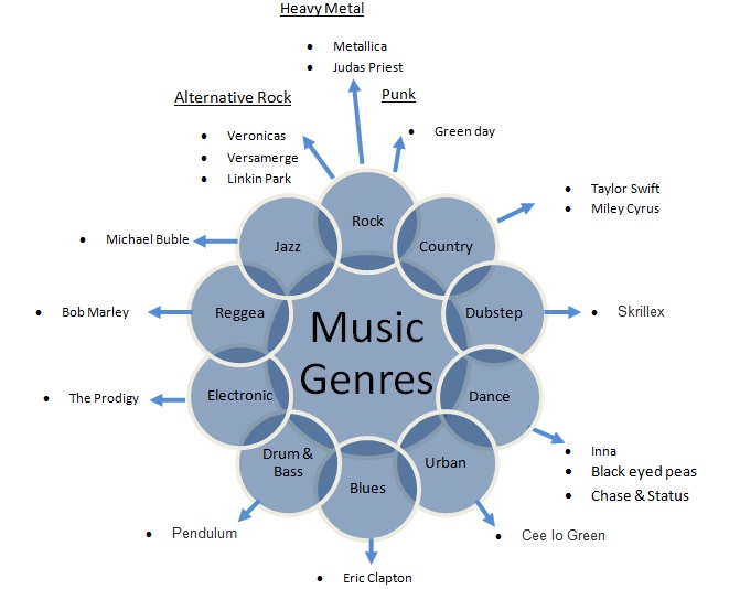 what are the different genres of music